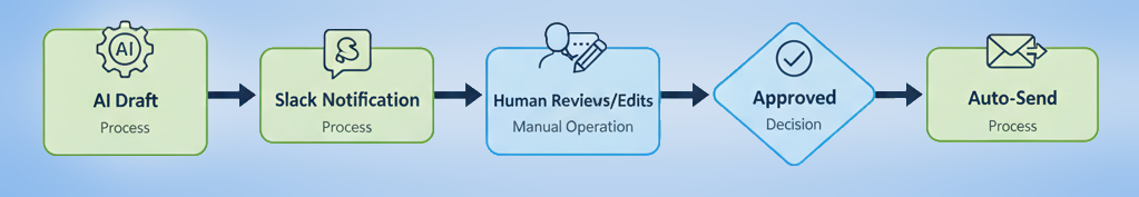 Human-in-the-Loop Workflow Diagram