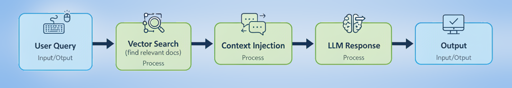 RAG Architecture Diagram